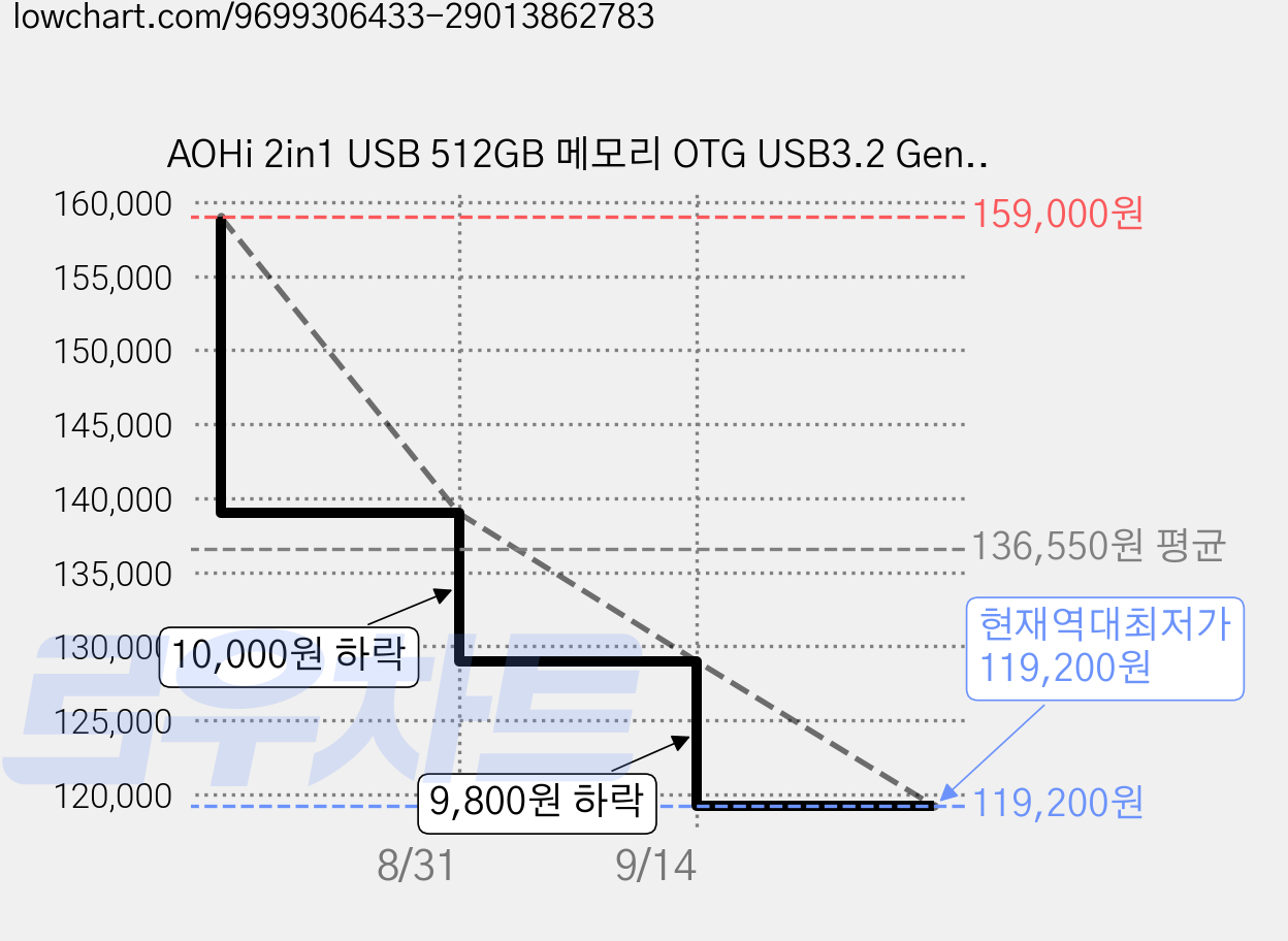 AOHi 2in1 USB 512GB 메모리 OTG USB3.2 Gen2 PD3.1 C타입 240W 충전 1000MB/s 데이터전송 플래시 드라이브, 1개 가격 변동 차트, 현재가 119,200원, 역대최저가