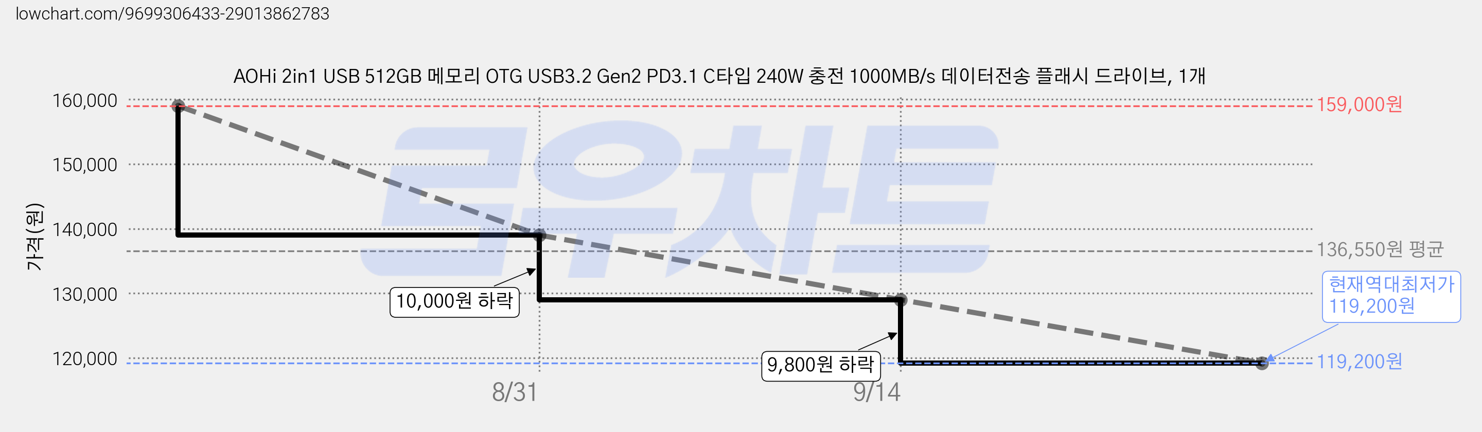 AOHi 2in1 USB 512GB 메모리 OTG USB3.2 Gen2 PD3.1 C타입 240W 충전 1000MB/s 데이터전송 플래시 드라이브, 1개 가격 변동 차트, 현재가 119,200원, 역대최저가