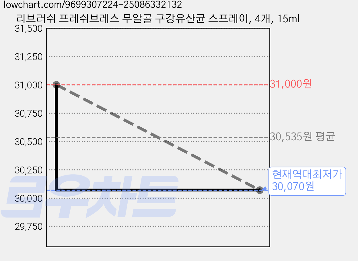 리브러쉬 프레쉬브레스 무알콜 구강유산균 스프레이, 4개, 15ml 가격 변동 차트, 현재가 30,070원, 역대최저가