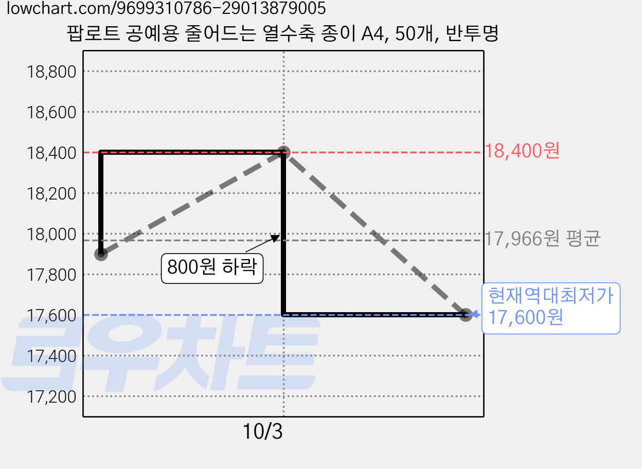팝로트 공예용 줄어드는 열수축 종이 A4, 50개, 반투명 가격 변동 차트, 현재가 17,600원, 역대최저가