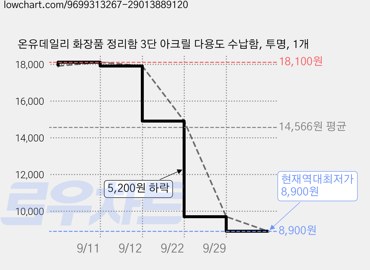 온유데일리 화장품 정리함 3단 아크릴 다용도 수납함, 투명, 1개 가격 변동 차트, 현재가 8,900원, 역대최저가