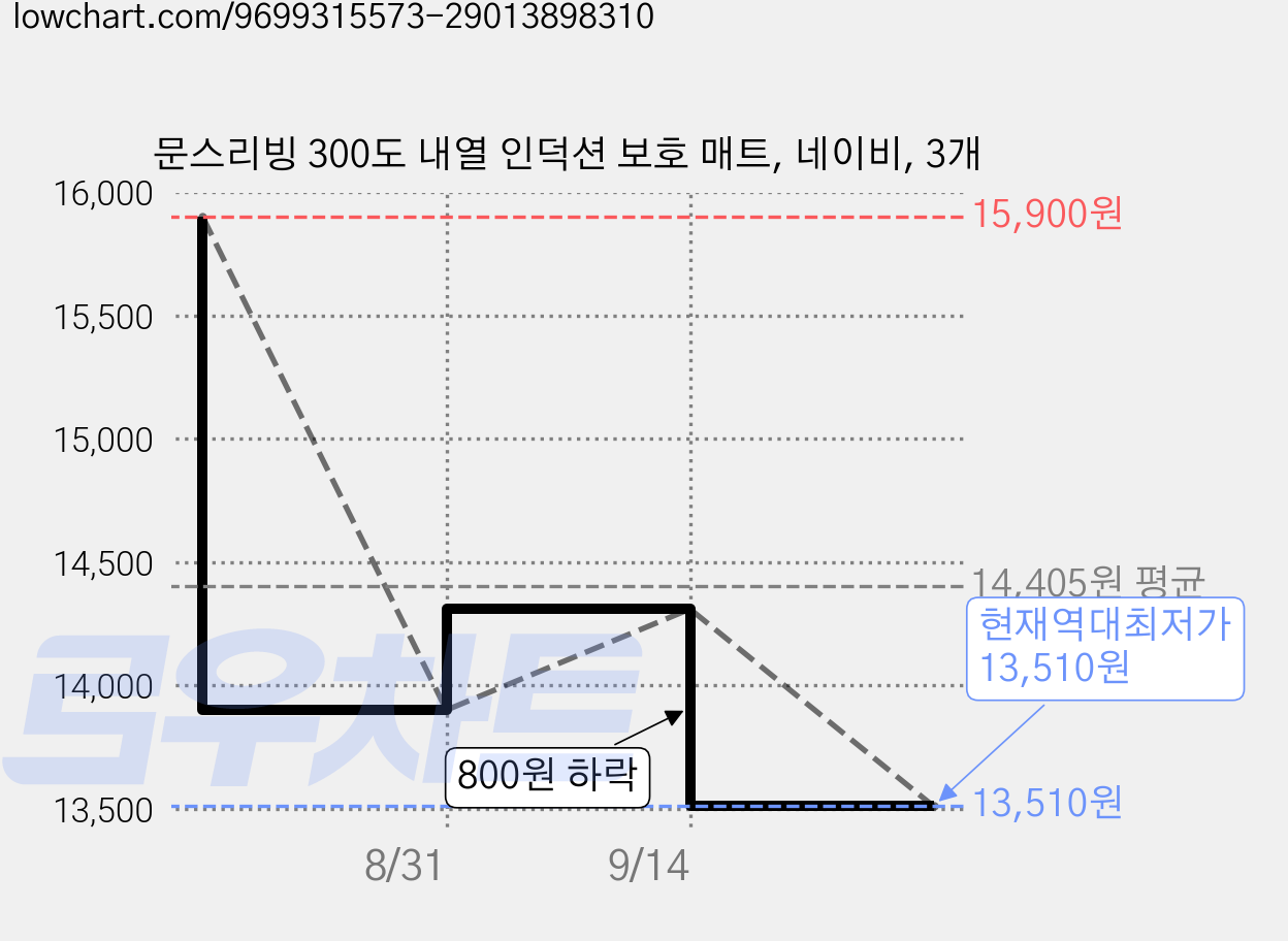 문스리빙 300도 내열 인덕션 보호 매트, 네이비, 3개 가격 변동 차트, 현재가 13,510원, 역대최저가