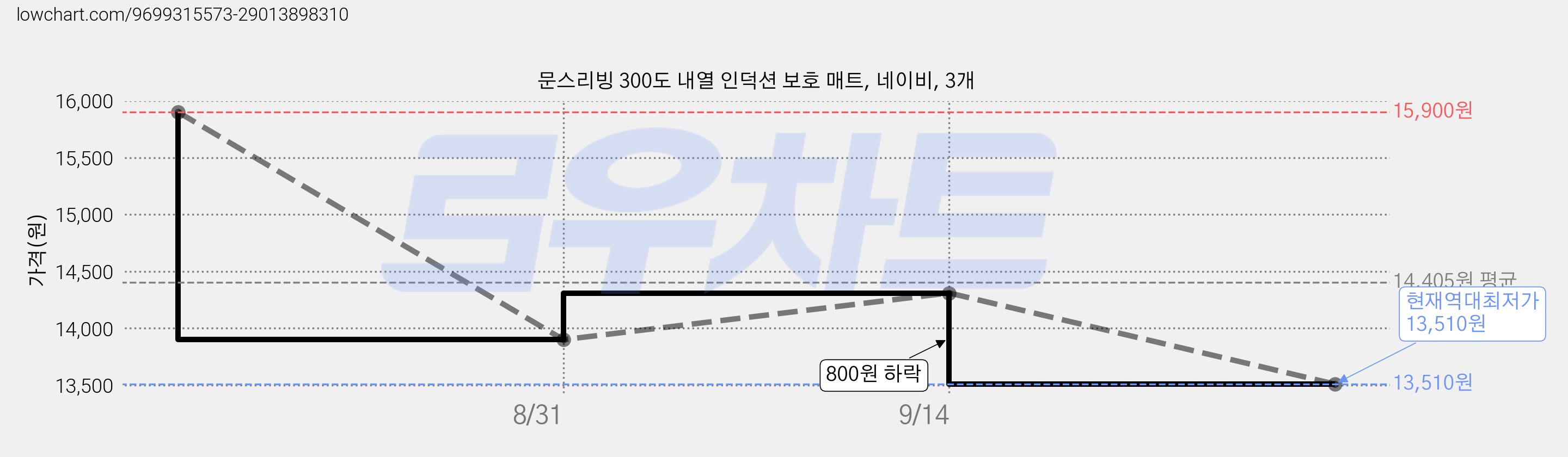 문스리빙 300도 내열 인덕션 보호 매트, 네이비, 3개 가격 변동 차트, 현재가 13,510원, 역대최저가