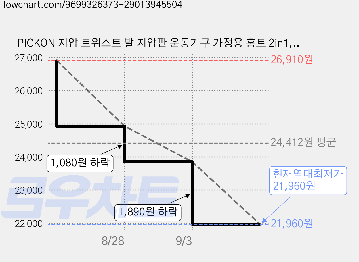 PICKON 지압 트위스트 발 지압판 운동기구 가정용 홈트 2in1, 1개, 블루 가격 변동 차트, 현재가 21,960원, 역대최저가