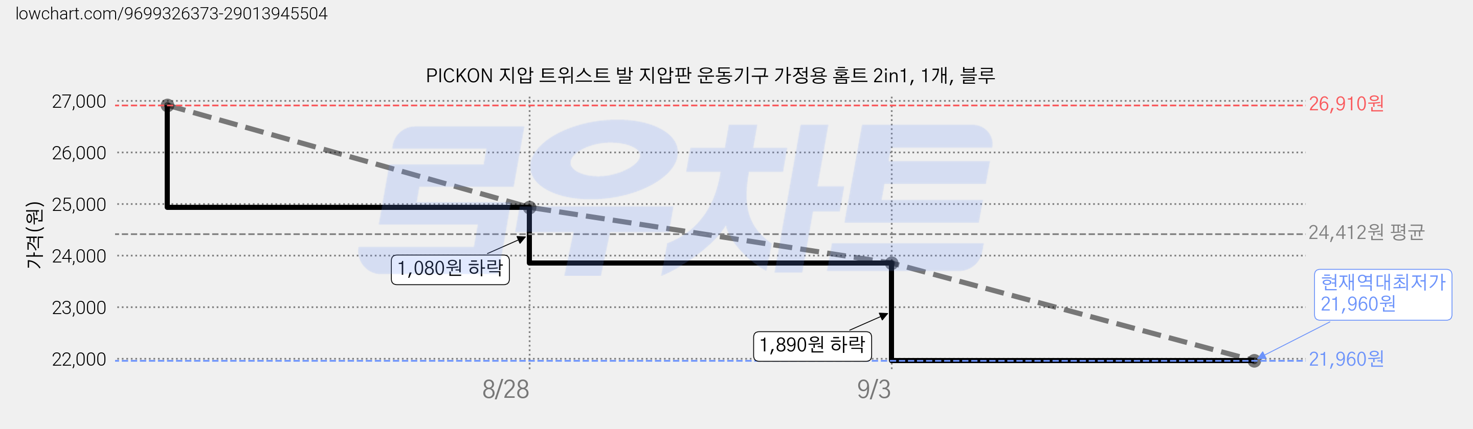 PICKON 지압 트위스트 발 지압판 운동기구 가정용 홈트 2in1, 1개, 블루 가격 변동 차트, 현재가 21,960원, 역대최저가