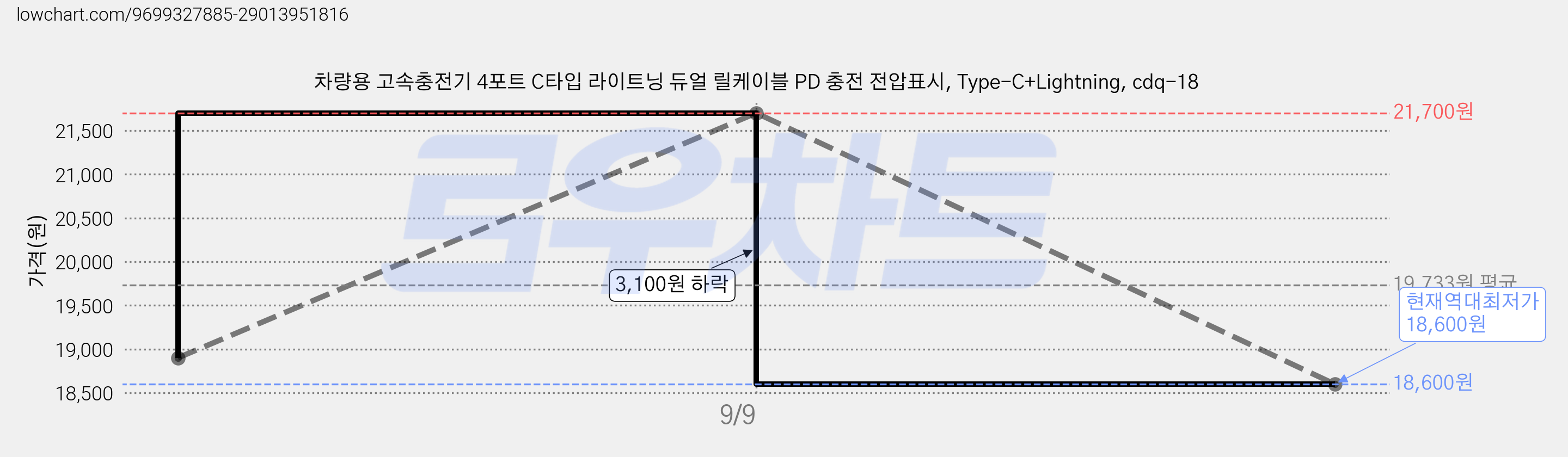 차량용 고속충전기 4포트 C타입 라이트닝 듀얼 릴케이블 PD 충전 전압표시, Type-C+Lightning, cdq-18 가격 변동 차트, 현재가 18,600원, 역대최저가