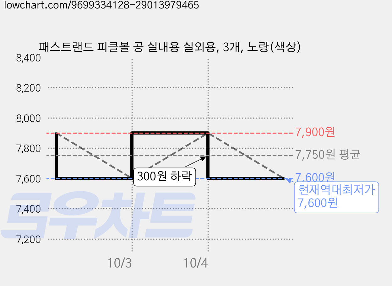 패스트랜드 피클볼 공 실내용 실외용, 3개, 노랑(색상) 가격 변동 차트, 현재가 7,600원, 역대최저가