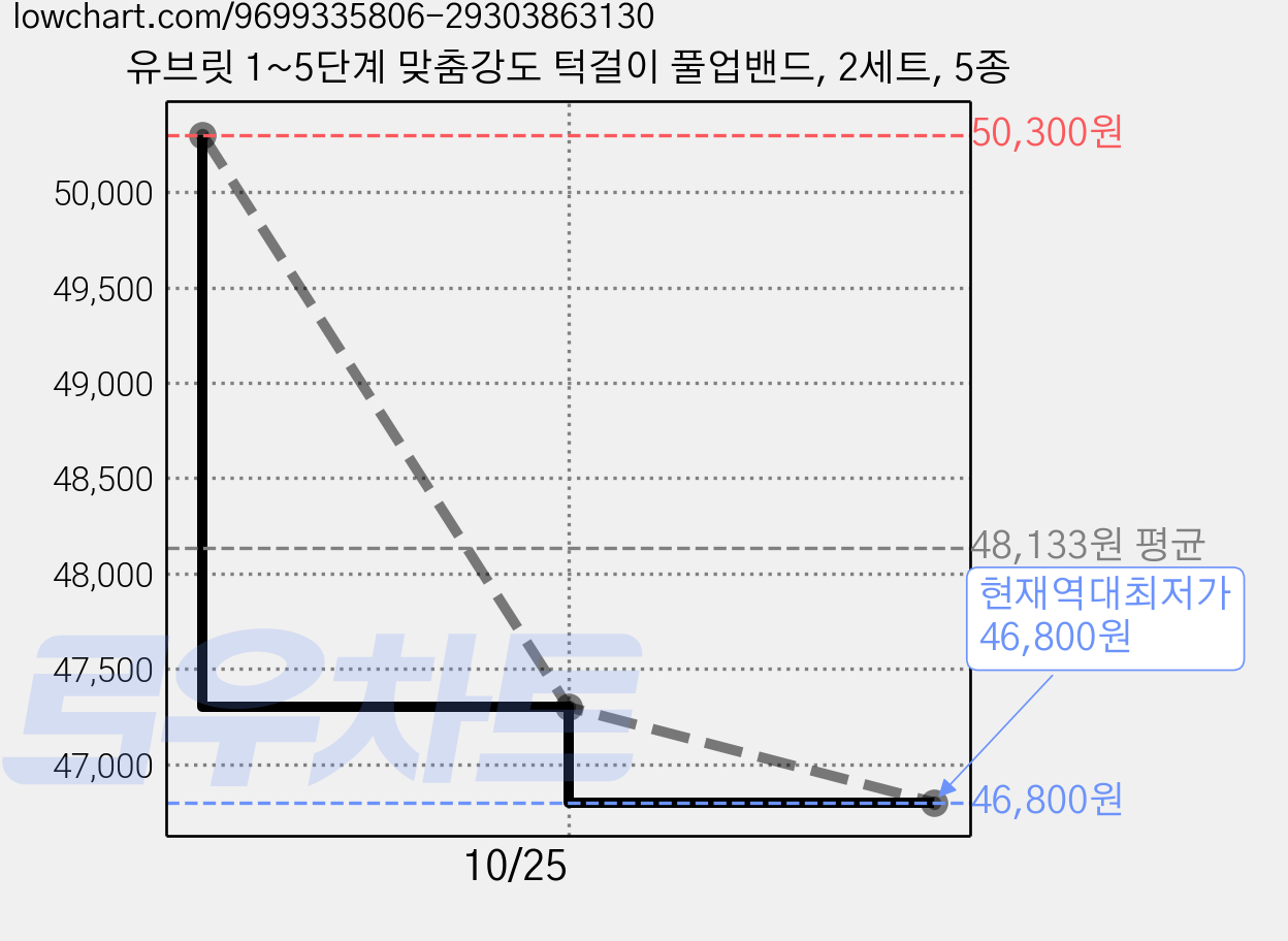 유브릿 1~5단계 맞춤강도 턱걸이 풀업밴드, 2세트, 5종 가격 변동 차트, 현재가 46,800원, 역대최저가
