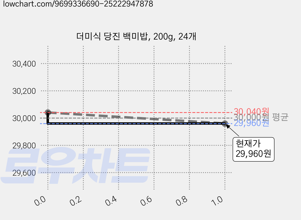 더미식 당진 백미밥, 200g, 24개 가격 변동 차트, 현재가 29,960원, 관측 최저가 24,560원
