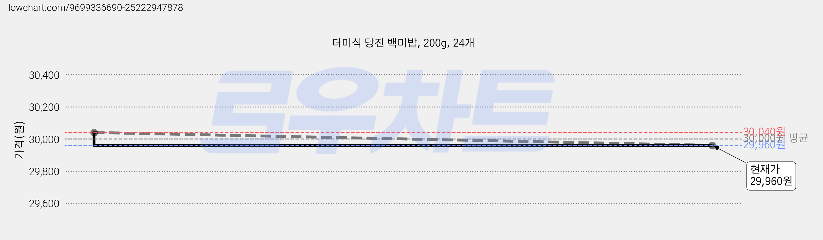 더미식 당진 백미밥, 200g, 24개 가격 변동 차트, 현재가 29,960원, 관측 최저가 24,560원