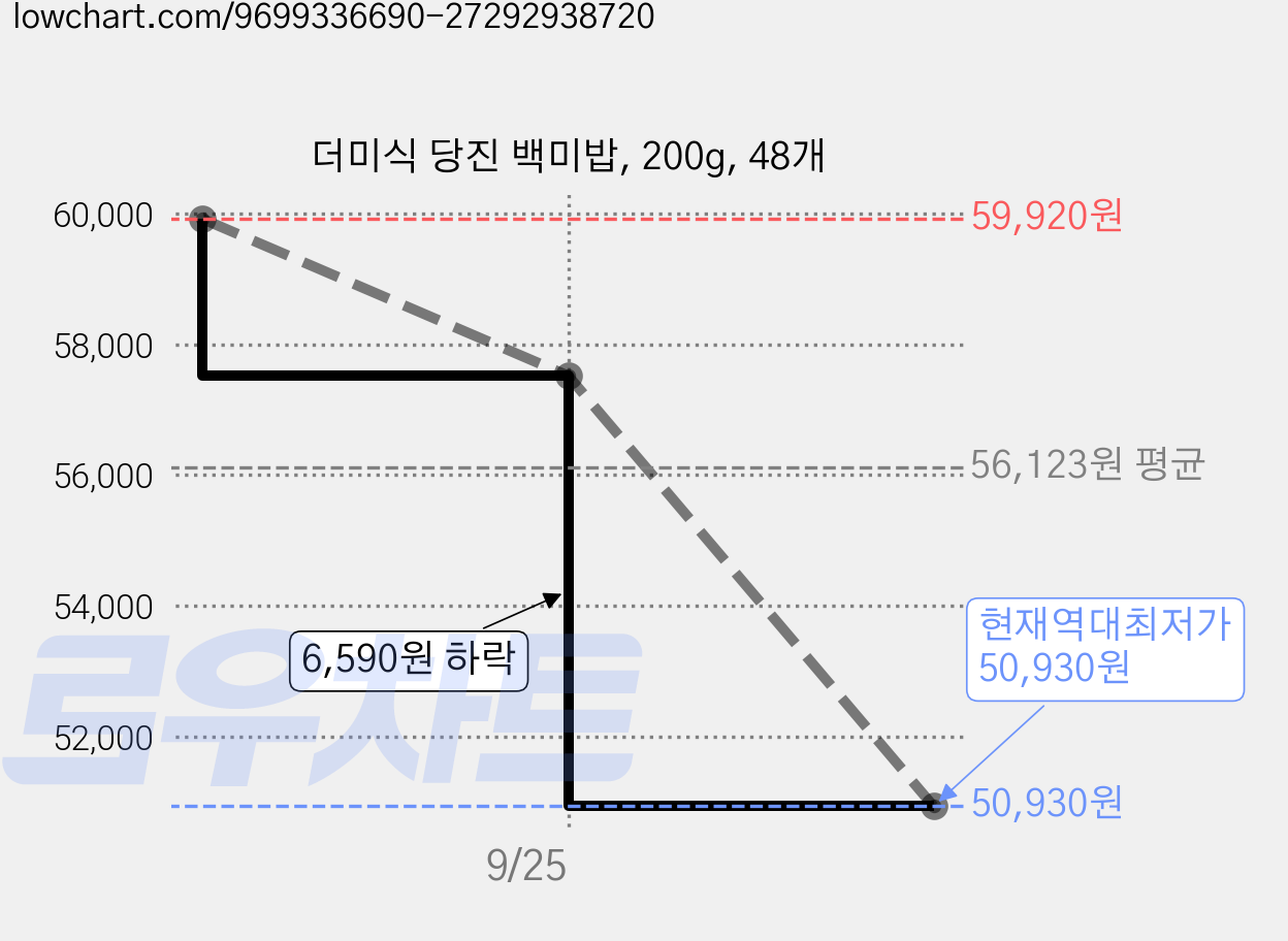 더미식 당진 백미밥, 200g, 48개 가격 변동 차트, 현재가 50,930원, 역대최저가
