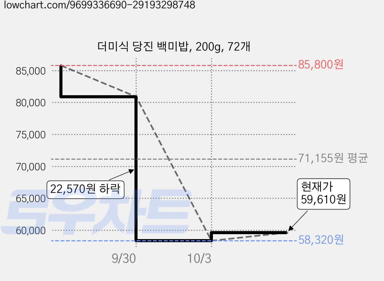 더미식 당진 백미밥, 200g, 72개 가격 변동 차트, 현재가 59,610원, 관측 최저가 58,320원