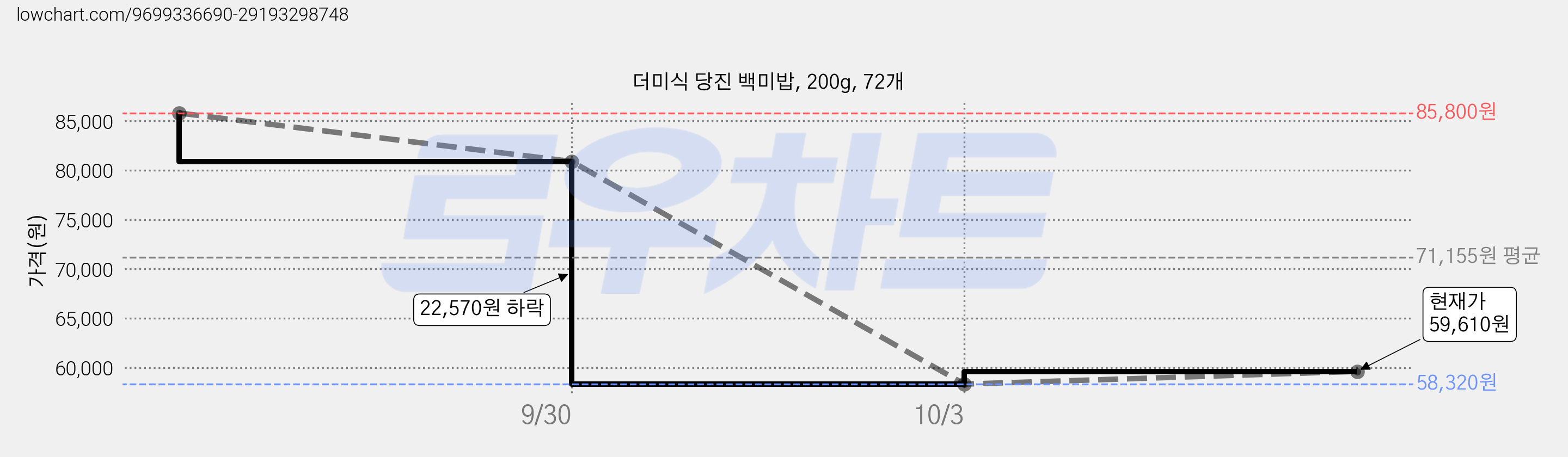더미식 당진 백미밥, 200g, 72개 가격 변동 차트, 현재가 59,610원, 관측 최저가 58,320원