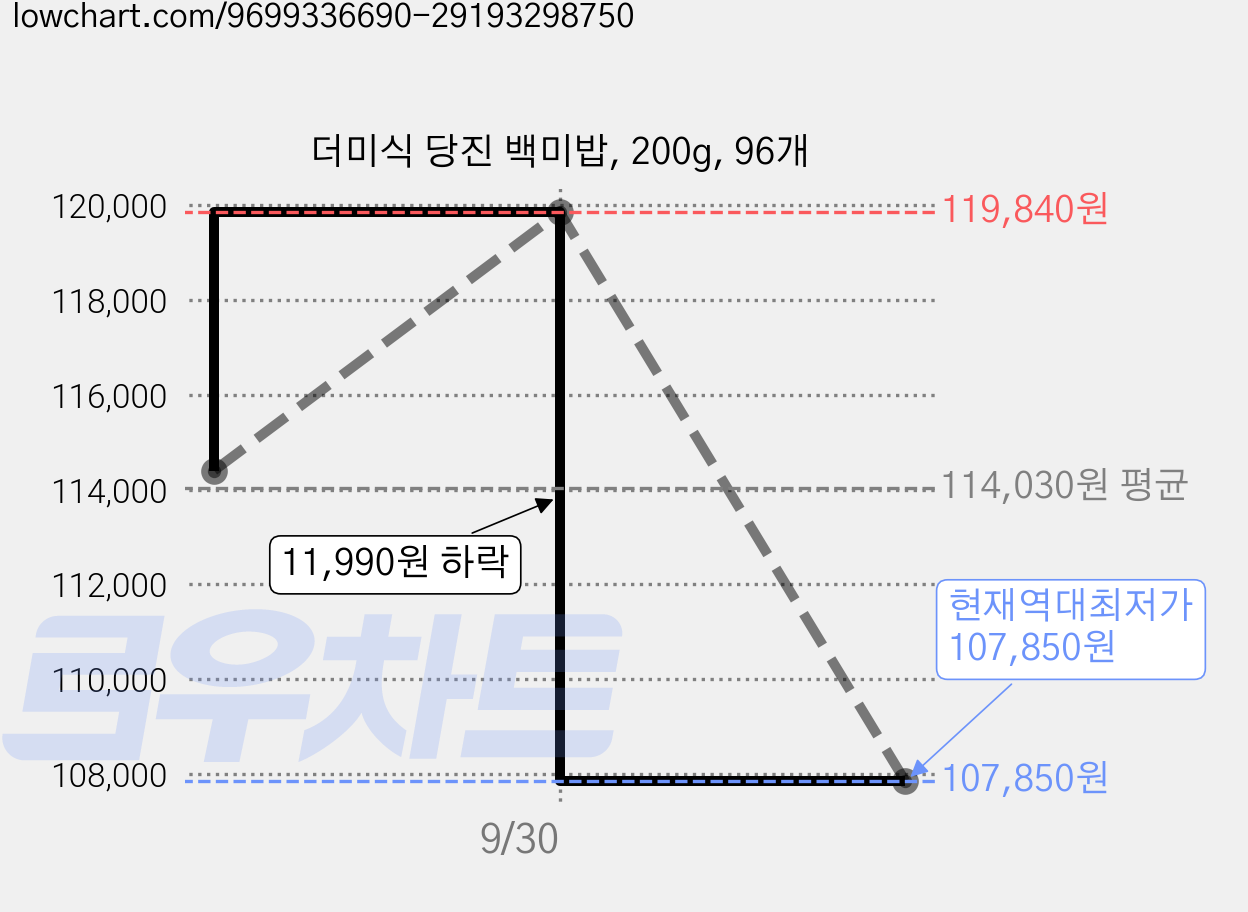 더미식 당진 백미밥, 200g, 96개 가격 변동 차트, 현재가 107,850원, 역대최저가