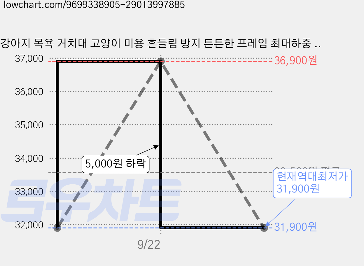 강아지 목욕 거치대 고양이 미용 흔들림 방지 튼튼한 프레임 최대하중 15kg 반려동물 드라이 보조대, 1개, 자주색 가격 변동 차트, 현재가 31,900원, 역대최저가