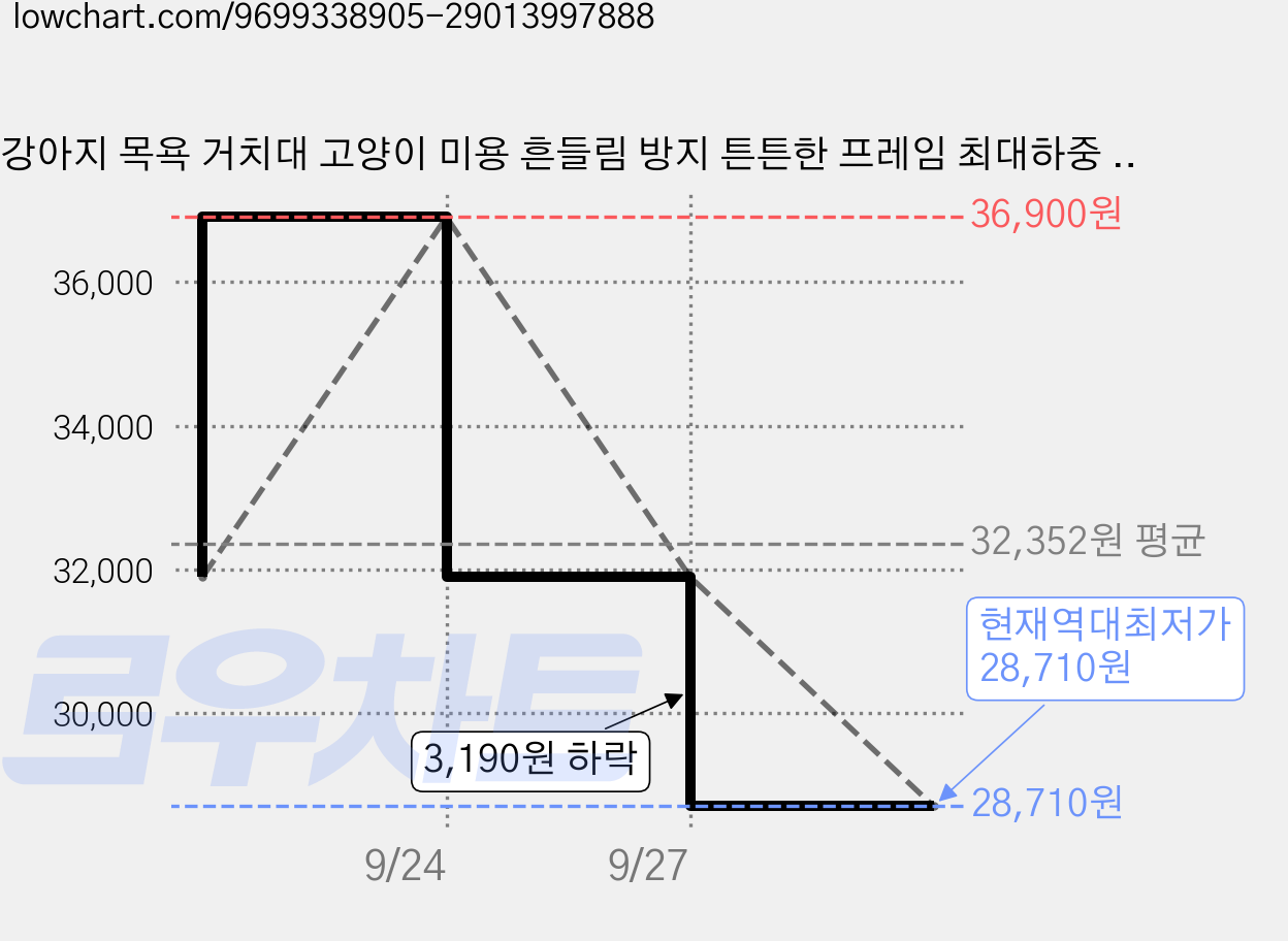 강아지 목욕 거치대 고양이 미용 흔들림 방지 튼튼한 프레임 최대하중 15kg 반려동물 드라이 보조대, 1개, 핑크색 가격 변동 차트, 현재가 28,710원, 역대최저가