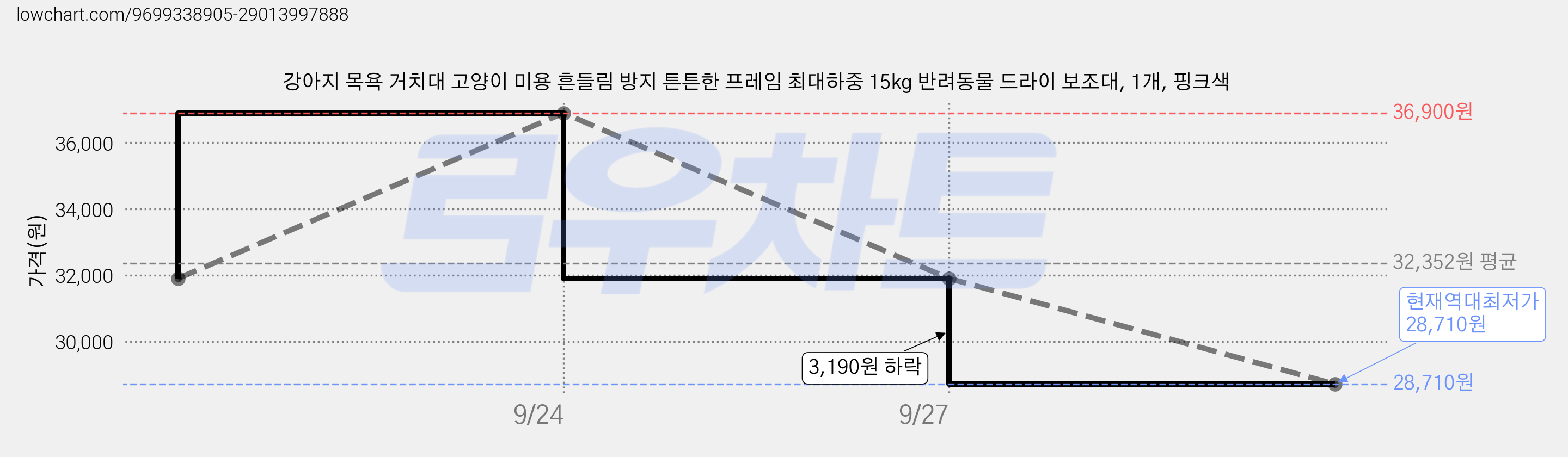 강아지 목욕 거치대 고양이 미용 흔들림 방지 튼튼한 프레임 최대하중 15kg 반려동물 드라이 보조대, 1개, 핑크색 가격 변동 차트, 현재가 28,710원, 역대최저가