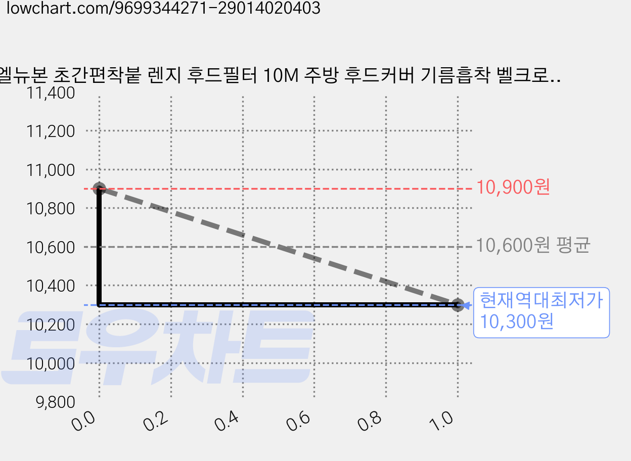 엘뉴본 초간편착붙 렌지 후드필터 10M 주방 후드커버 기름흡착 벨크로 자석, 1개 가격 변동 차트, 현재가 10,300원, 역대최저가