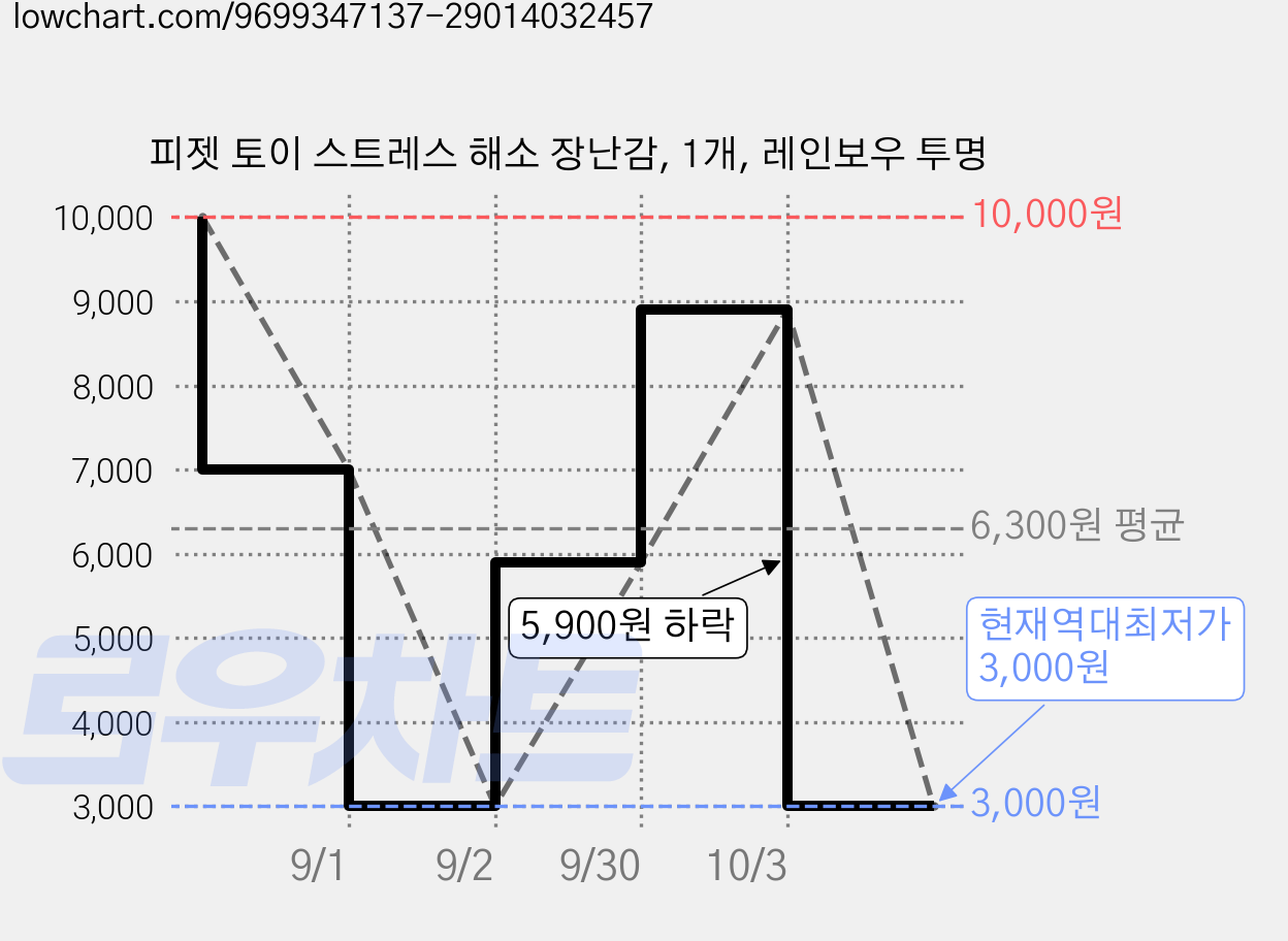 피젯 토이 스트레스 해소 장난감, 1개, 레인보우 투명 가격 변동 차트, 현재가 3,000원, 역대최저가
