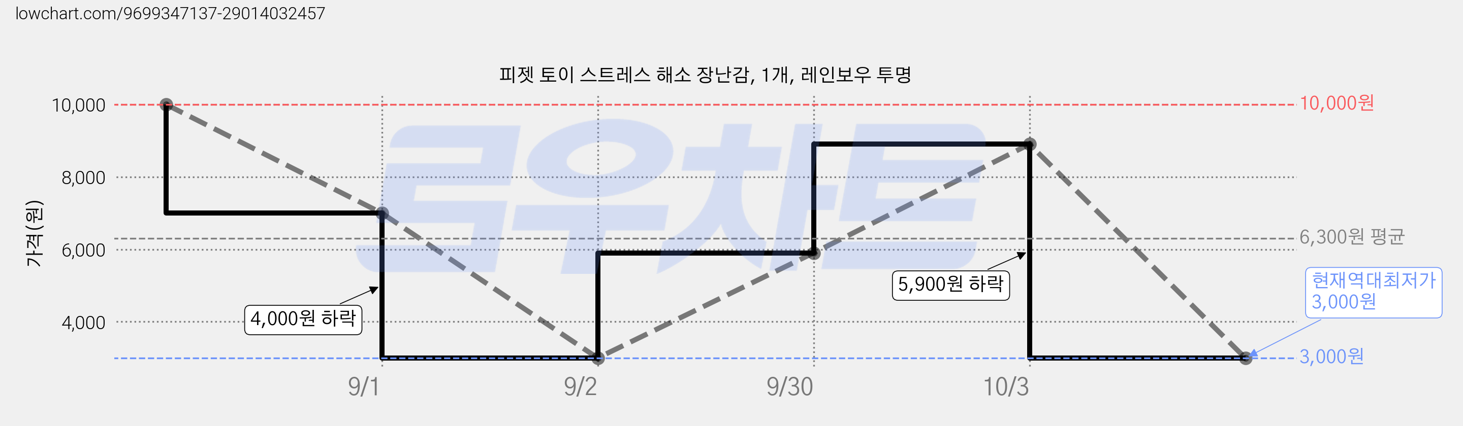 피젯 토이 스트레스 해소 장난감, 1개, 레인보우 투명 가격 변동 차트, 현재가 3,000원, 역대최저가