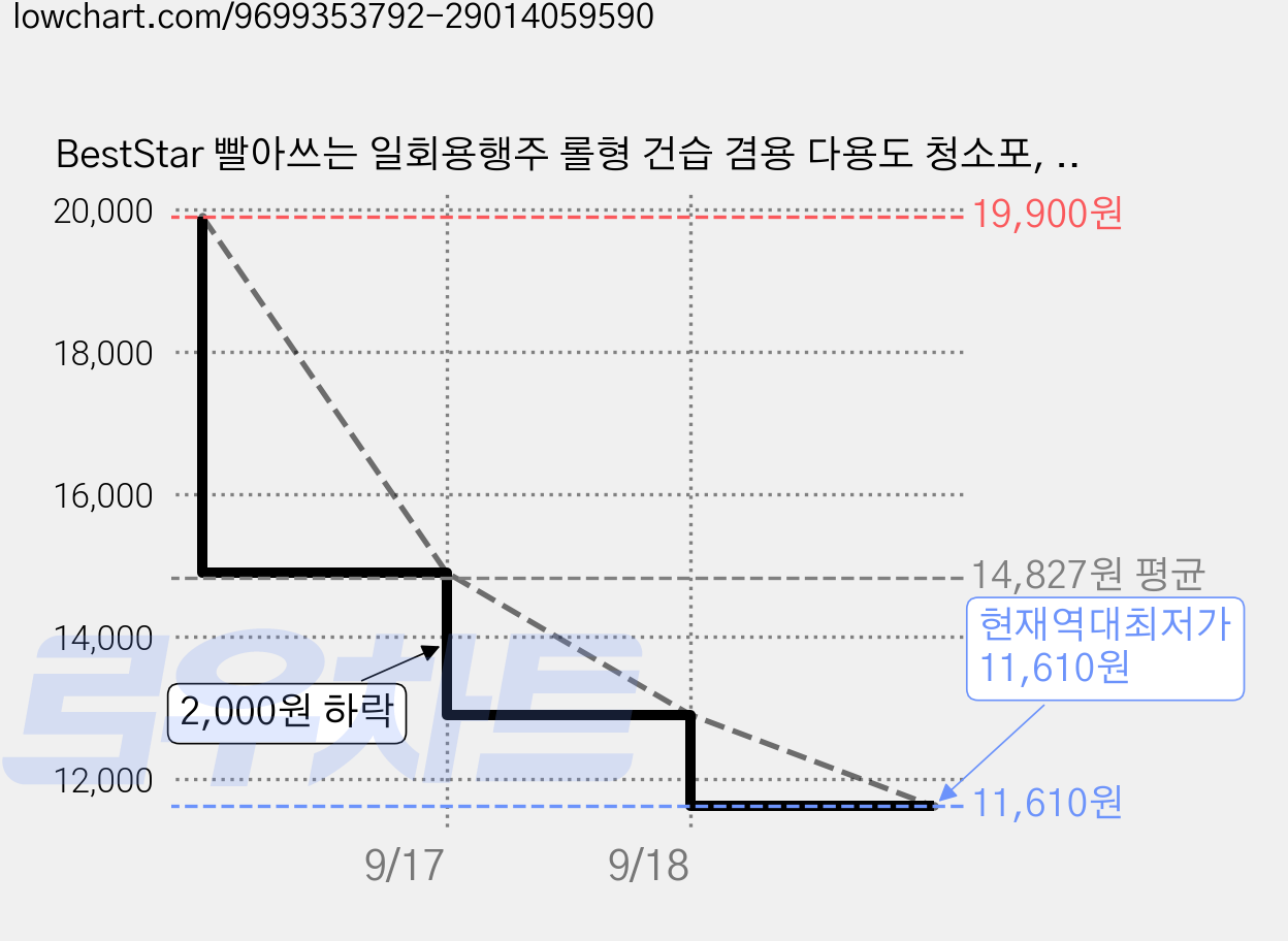BestStar 빨아쓰는 일회용행주 롤형 건습 겸용 다용도 청소포, 2개, 40개입 가격 변동 차트, 현재가 11,610원, 역대최저가