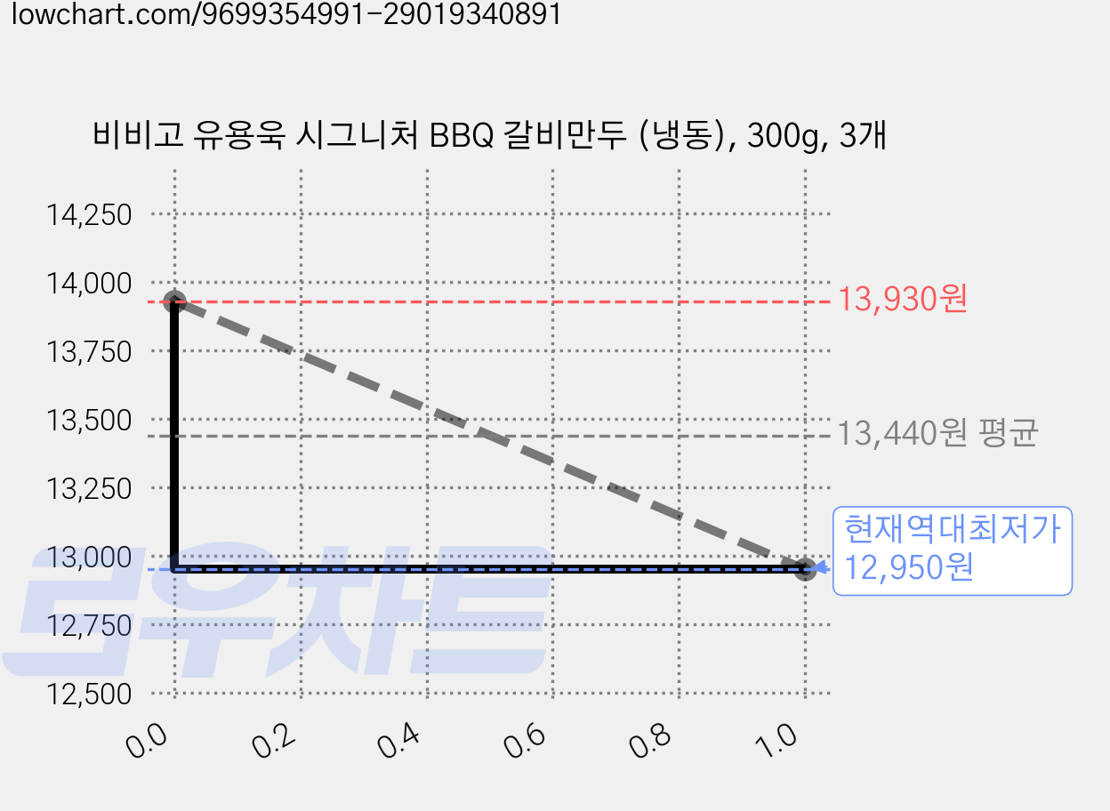 비비고 유용욱 시그니처 BBQ 갈비만두 (냉동), 300g, 3개 가격 변동 차트, 현재가 12,950원, 역대최저가