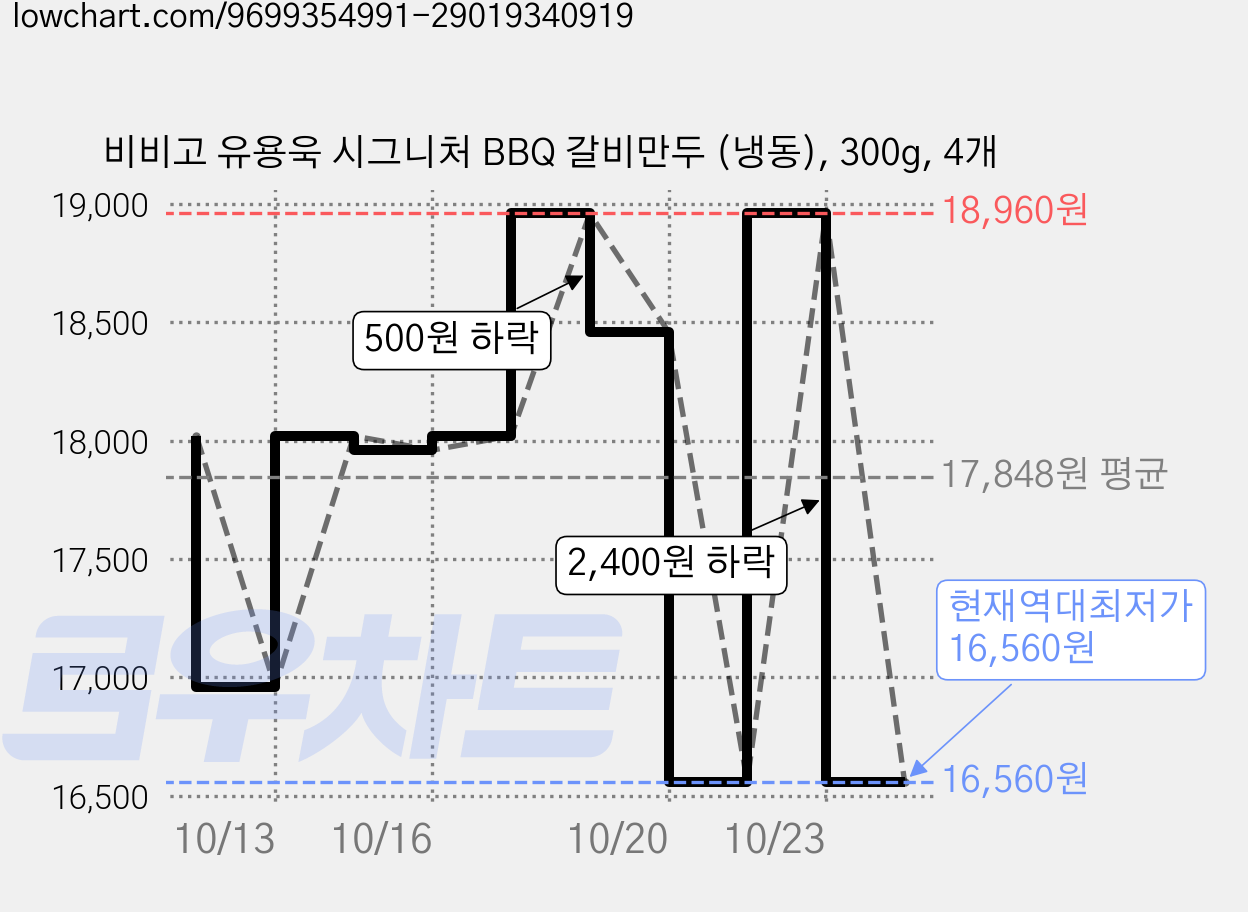 비비고 유용욱 시그니처 BBQ 갈비만두 (냉동), 300g, 4개 가격 변동 차트, 현재가 16,560원, 역대최저가