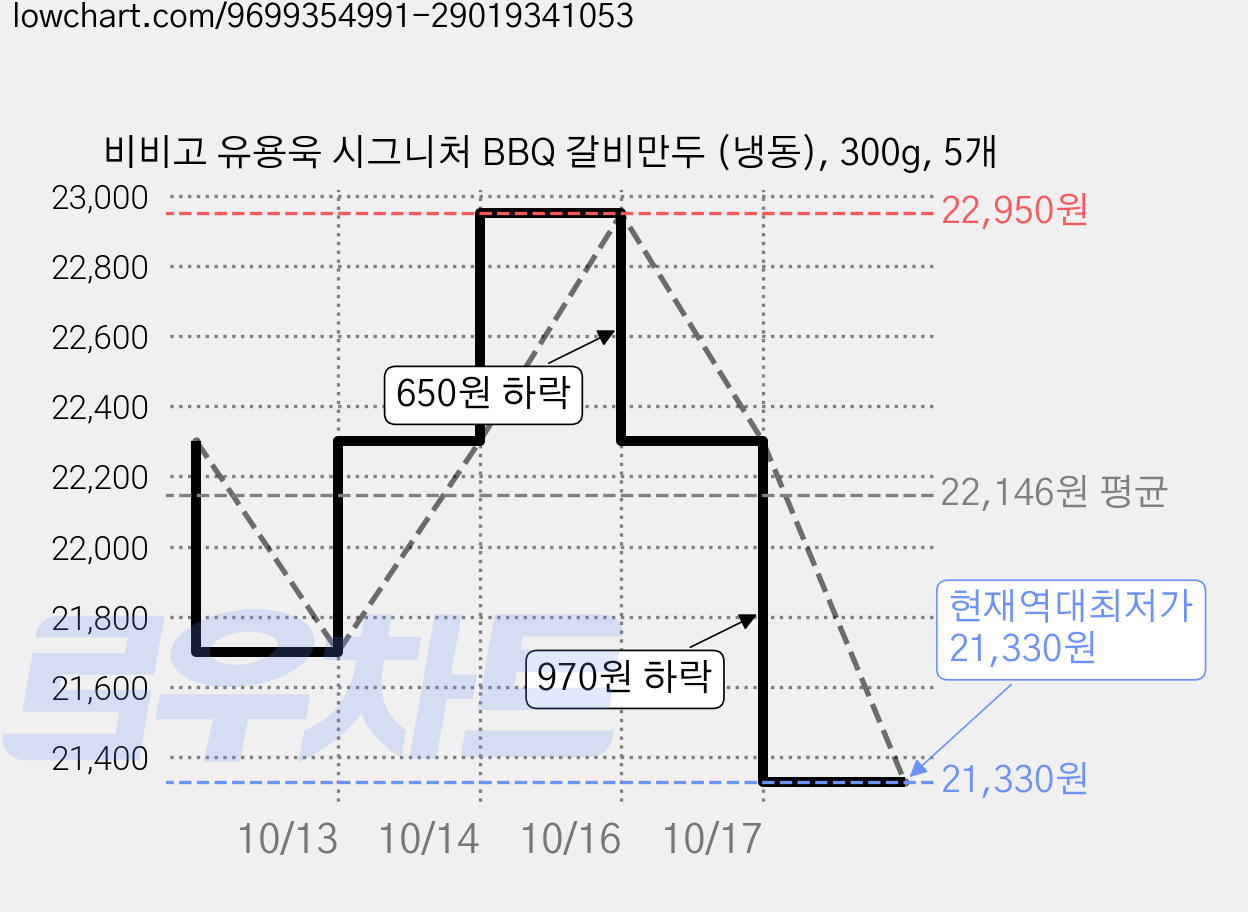 비비고 유용욱 시그니처 BBQ 갈비만두 (냉동), 300g, 5개 가격 변동 차트, 현재가 21,330원, 역대최저가