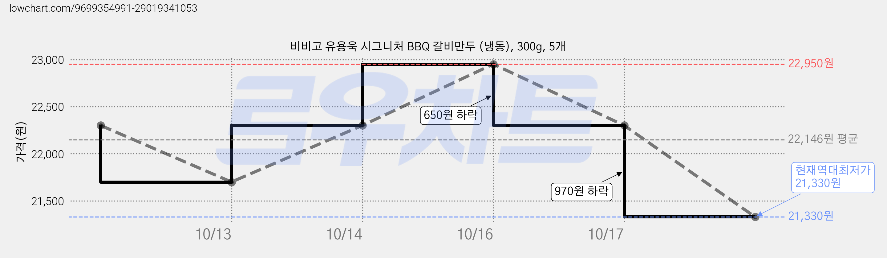 비비고 유용욱 시그니처 BBQ 갈비만두 (냉동), 300g, 5개 가격 변동 차트, 현재가 21,330원, 역대최저가