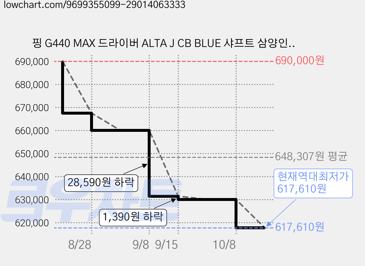 핑 G440 MAX 드라이버 ALTA J CB BLUE 샤프트 삼양인터내셔날 정품, R, 10.5도 가격 변동 차트, 현재가 617,610원, 역대최저가