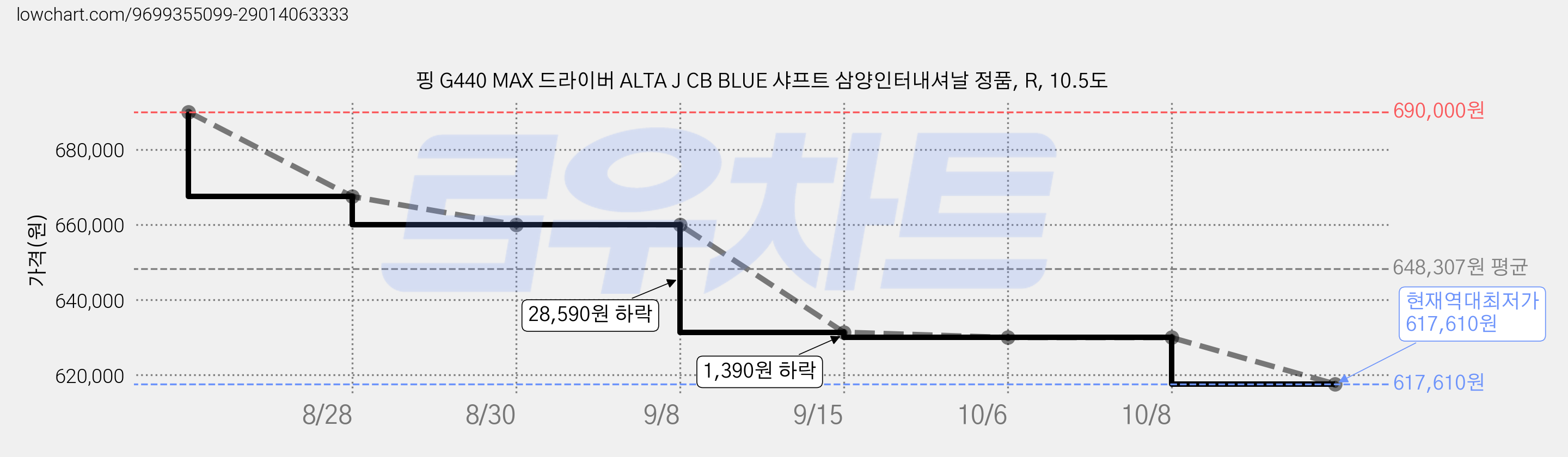 핑 G440 MAX 드라이버 ALTA J CB BLUE 샤프트 삼양인터내셔날 정품, R, 10.5도 가격 변동 차트, 현재가 617,610원, 역대최저가