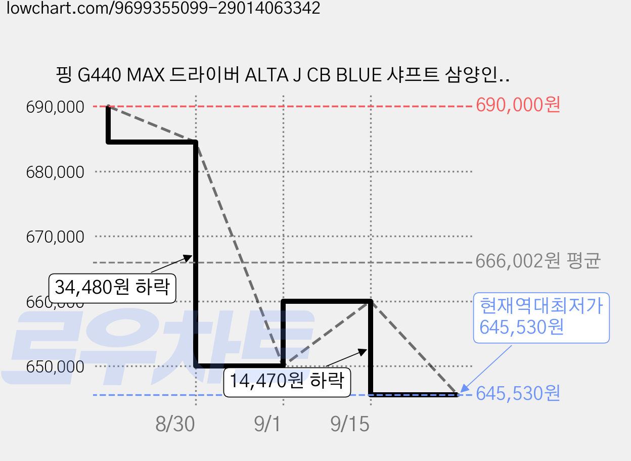 핑 G440 MAX 드라이버 ALTA J CB BLUE 샤프트 삼양인터내셔날 정품, R, 9도 가격 변동 차트, 현재가 645,530원, 역대최저가