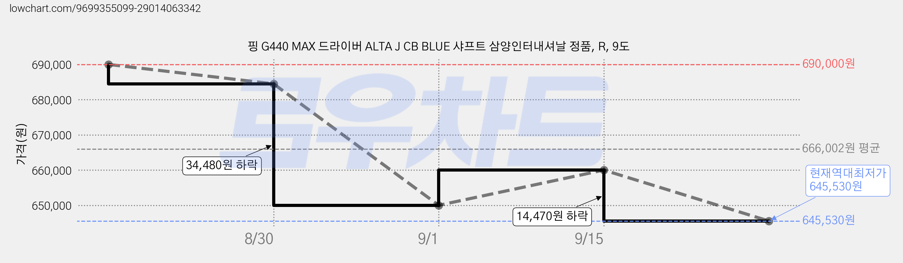 핑 G440 MAX 드라이버 ALTA J CB BLUE 샤프트 삼양인터내셔날 정품, R, 9도 가격 변동 차트, 현재가 645,530원, 역대최저가