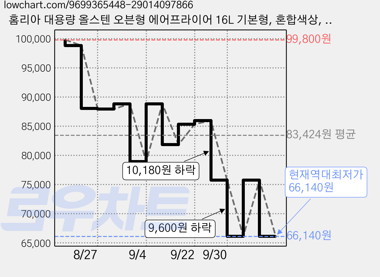 홈리아 대용량 올스텐 오븐형 에어프라이어 16L 기본형, 혼합색상, HA-AO16W 가격 변동 차트, 현재가 66,140원, 역대최저가