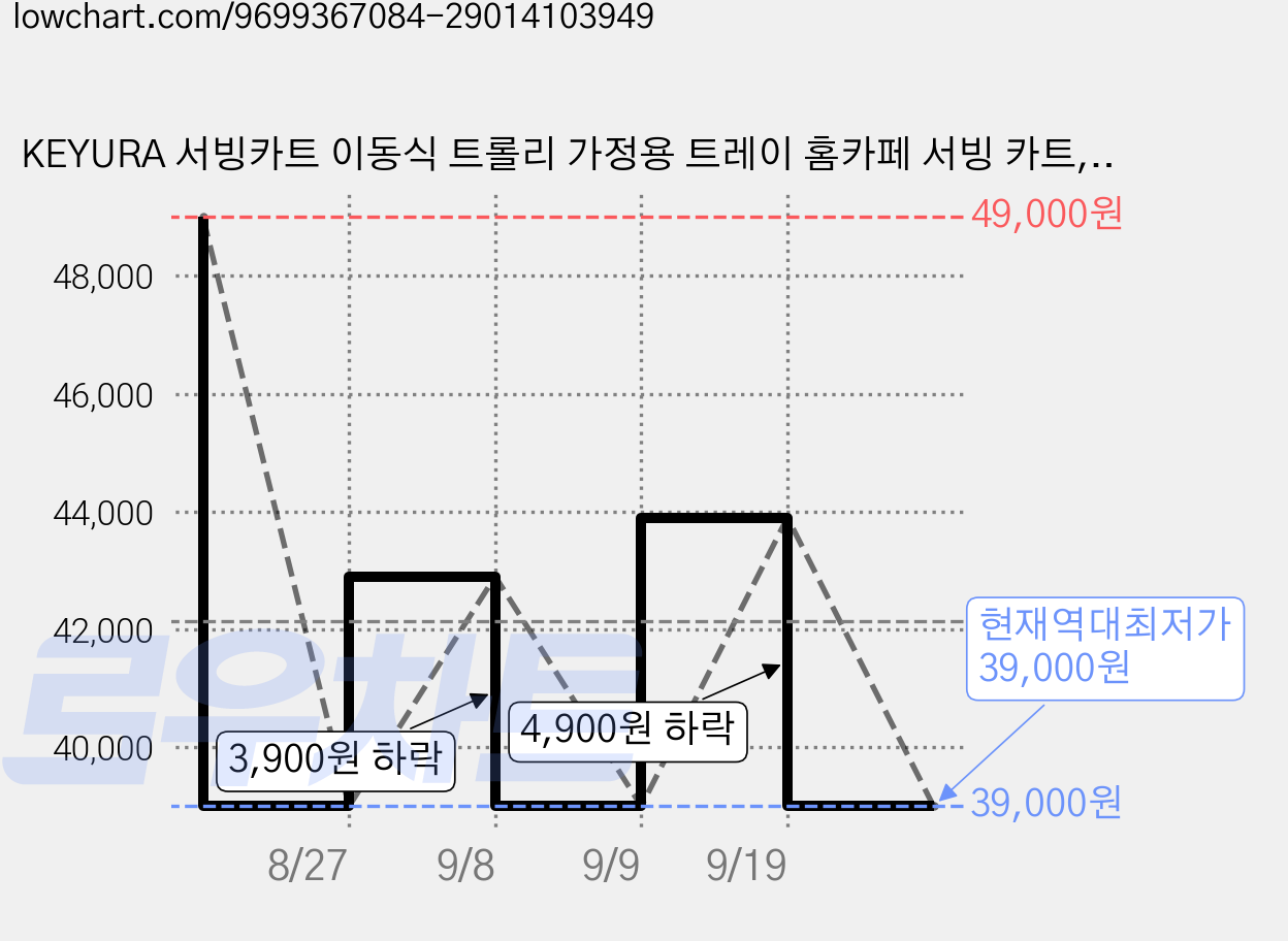 KEYURA 서빙카트 이동식 트롤리 가정용 트레이 홈카페 서빙 카트, 1개, 다크 월넛색 가격 변동 차트, 현재가 39,000원, 역대최저가