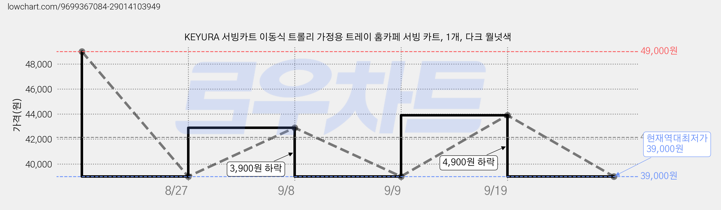 KEYURA 서빙카트 이동식 트롤리 가정용 트레이 홈카페 서빙 카트, 1개, 다크 월넛색 가격 변동 차트, 현재가 39,000원, 역대최저가