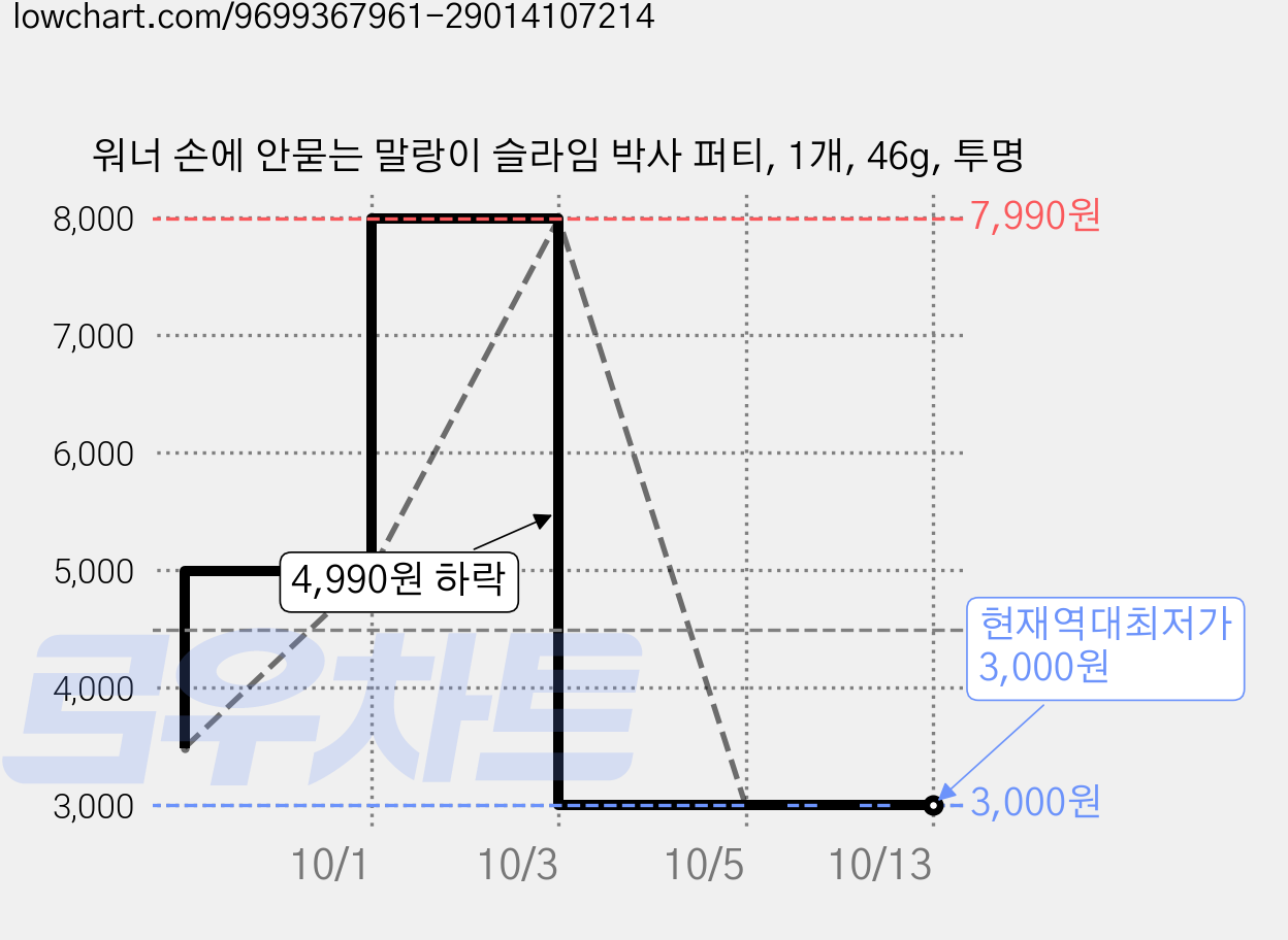 워너 손에 안묻는 말랑이 슬라임 박사 퍼티, 1개, 46g, 투명 가격 변동 차트, 현재가 3,000원, 역대최저가
