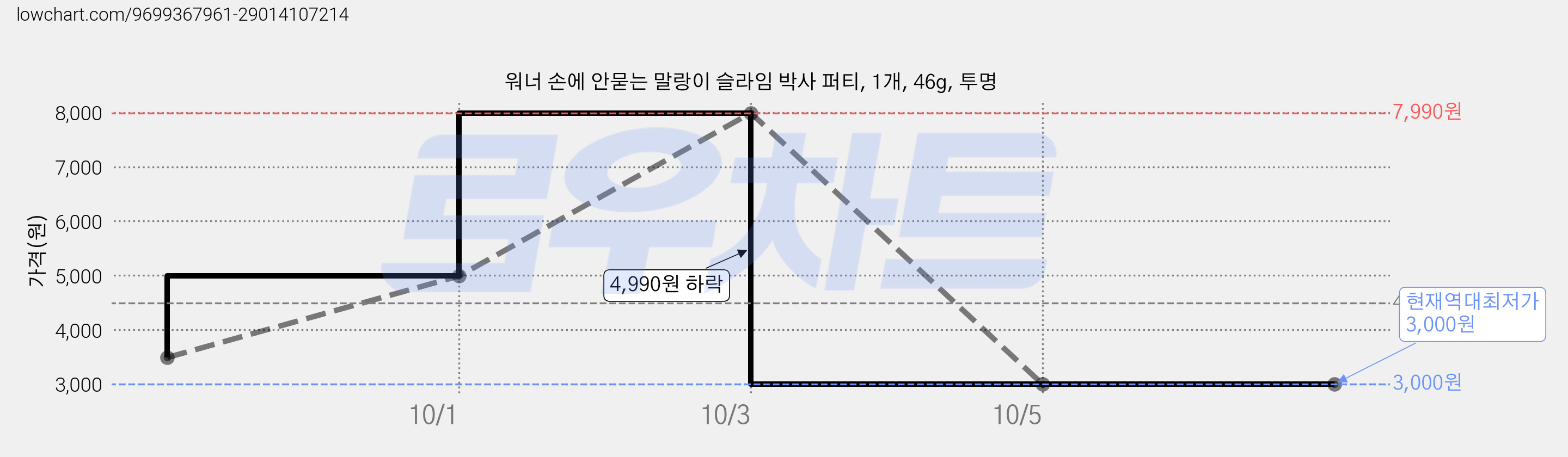 워너 손에 안묻는 말랑이 슬라임 박사 퍼티, 1개, 46g, 투명 가격 변동 차트, 현재가 3,000원, 역대최저가