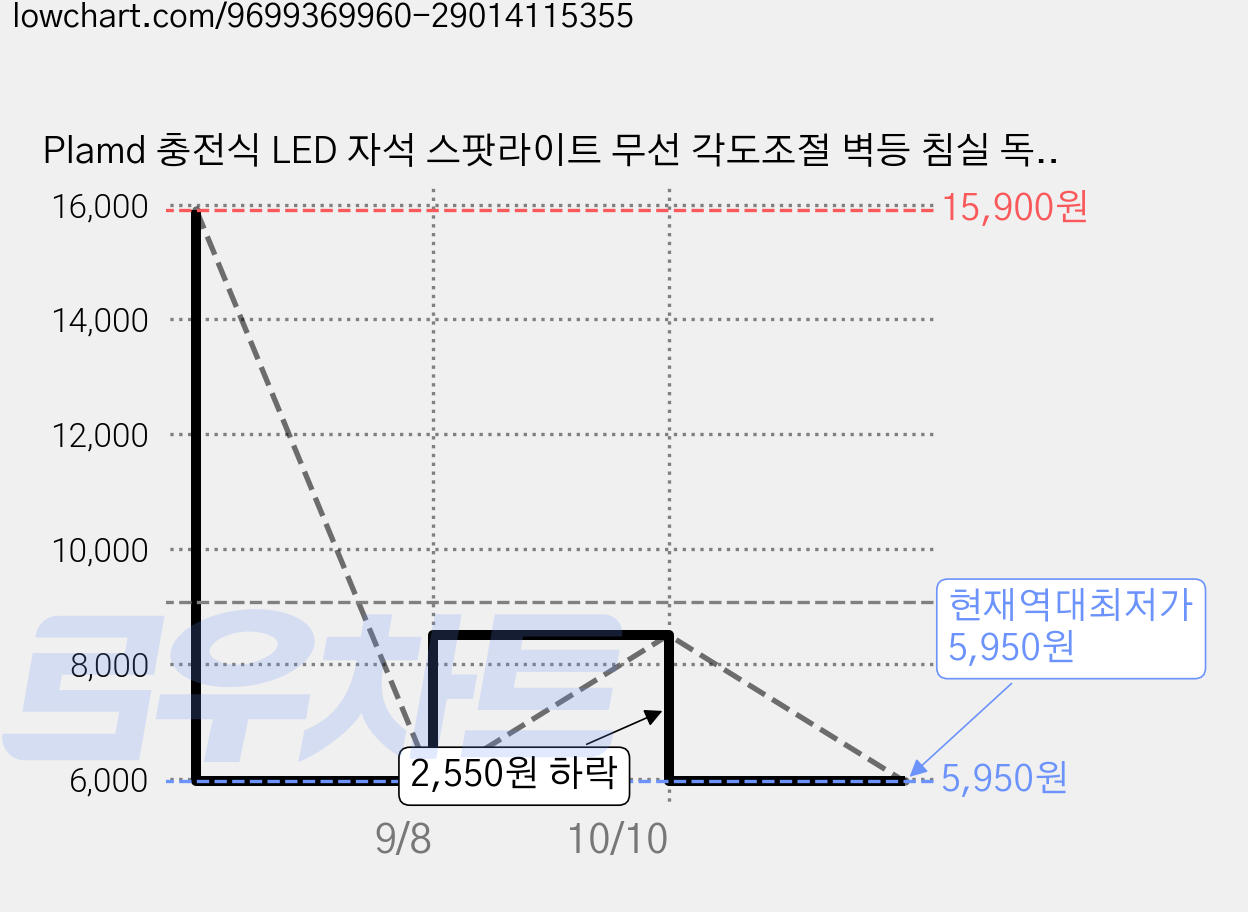 Plamd 충전식 LED 자석 스팟라이트 무선 각도조절 벽등 침실 독서등 무드등 1개, 흰색 가격 변동 차트, 현재가 5,950원, 역대최저가