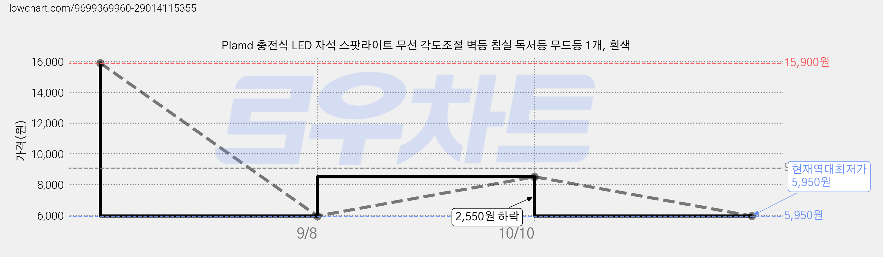 Plamd 충전식 LED 자석 스팟라이트 무선 각도조절 벽등 침실 독서등 무드등 1개, 흰색 가격 변동 차트, 현재가 5,950원, 역대최저가