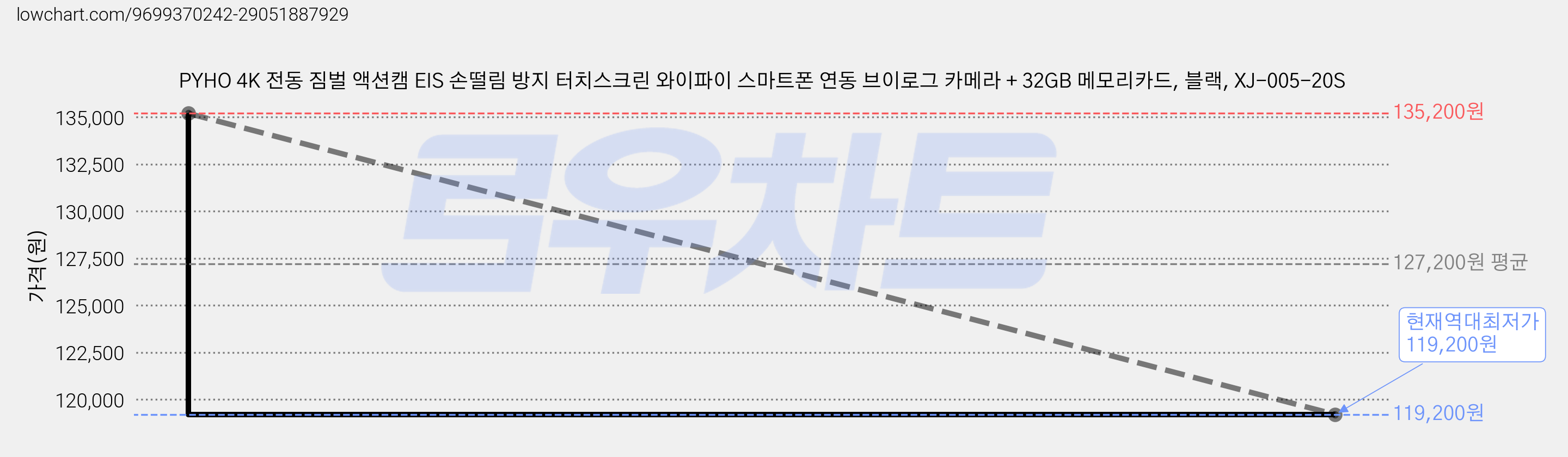 PYHO 4K 전동 짐벌 액션캠 EIS 손떨림 방지 터치스크린 와이파이 스마트폰 연동 브이로그 카메라 + 32GB 메모리카드, 블랙, XJ-005-20S 가격 변동 차트, 현재가 119,200원, 역대최저가