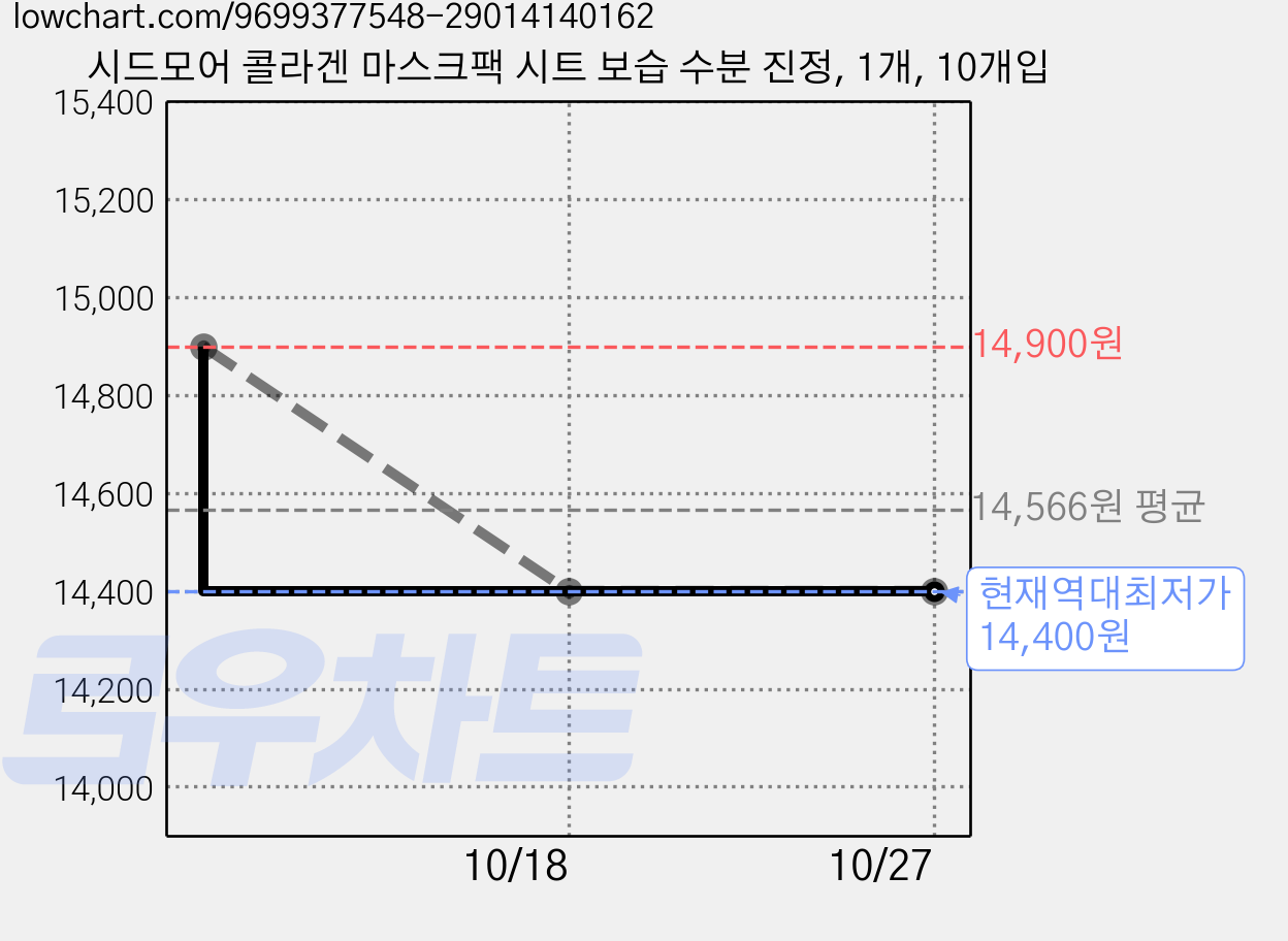 시드모어 콜라겐 마스크팩 시트 보습 수분 진정, 1개, 10개입 가격 변동 차트, 현재가 14,400원, 역대최저가