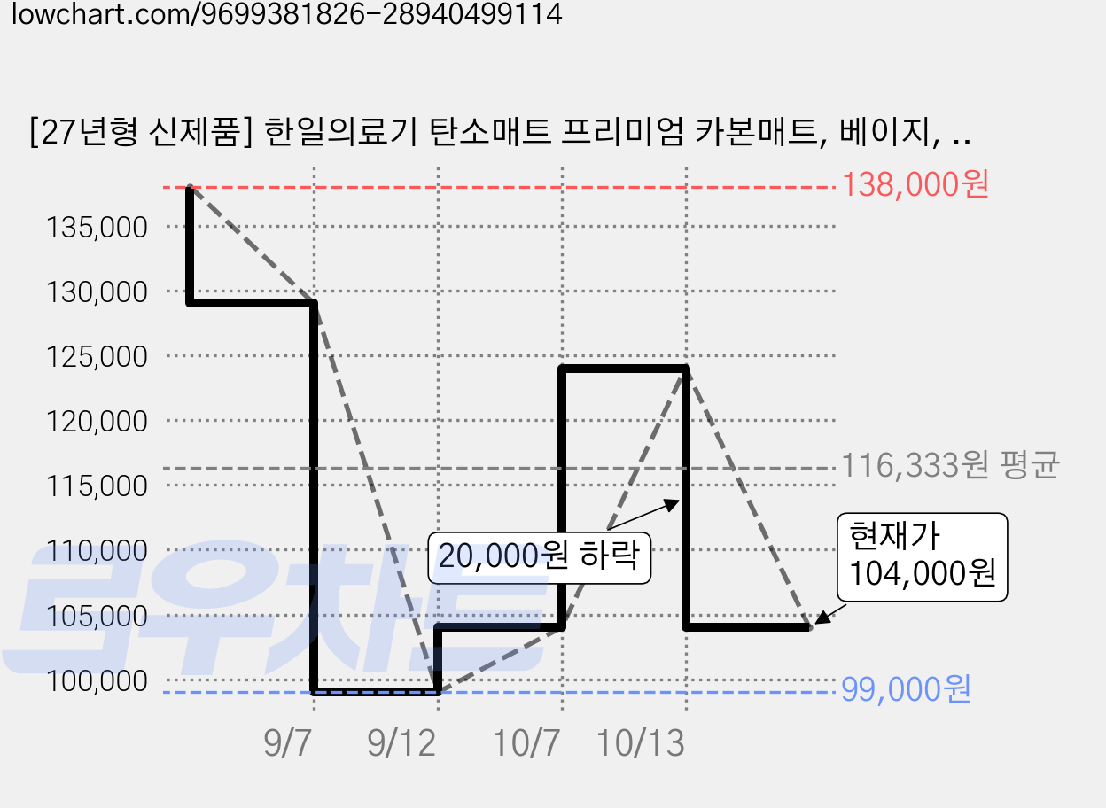 [27년형 신제품] 한일의료기 탄소매트 프리미엄 카본매트, 베이지, 슈퍼싱글(110 x 200 cm) 가격 변동 차트, 현재가 104,000원, 관측 최저가 99,000원