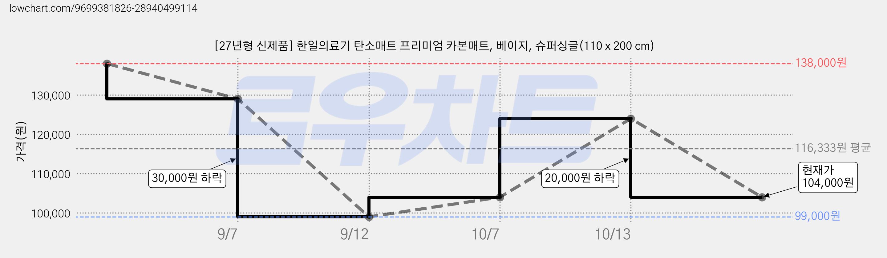 [27년형 신제품] 한일의료기 탄소매트 프리미엄 카본매트, 베이지, 슈퍼싱글(110 x 200 cm) 가격 변동 차트, 현재가 104,000원, 관측 최저가 99,000원
