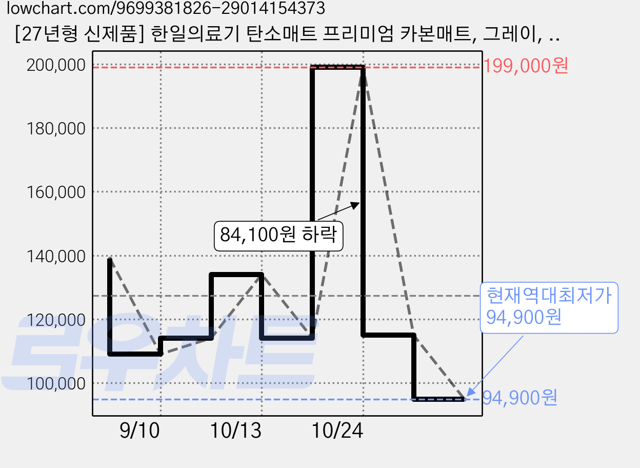 [27년형 신제품] 한일의료기 탄소매트 프리미엄 카본매트, 그레이, 퀸더블(150 x 200 cm) 가격 변동 차트, 현재가 94,900원, 역대최저가