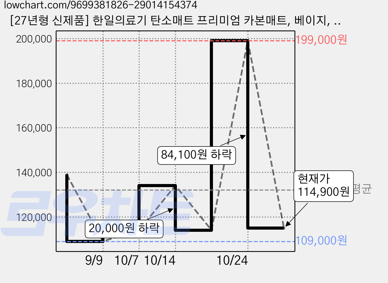 [27년형 신제품] 한일의료기 탄소매트 프리미엄 카본매트, 베이지, 퀸더블(150 x 200 cm) 가격 변동 차트, 현재가 114,900원, 관측 최저가 109,000원
