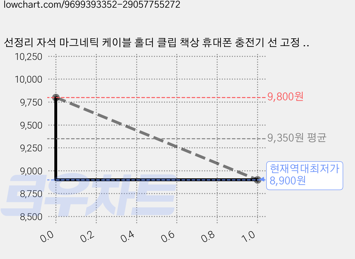 선정리 자석 마그네틱 케이블 홀더 클립 책상 휴대폰 충전기 선 고정 6개입, 화이트, 2개 가격 변동 차트, 현재가 8,900원, 역대최저가