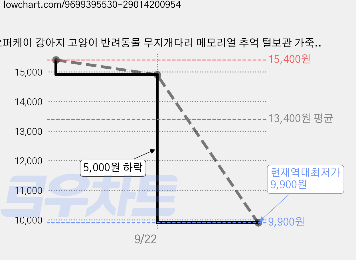 오퍼케이 강아지 고양이 반려동물 무지개다리 메모리얼 추억 털보관 가죽키링, 2개 가격 변동 차트, 현재가 9,900원, 역대최저가