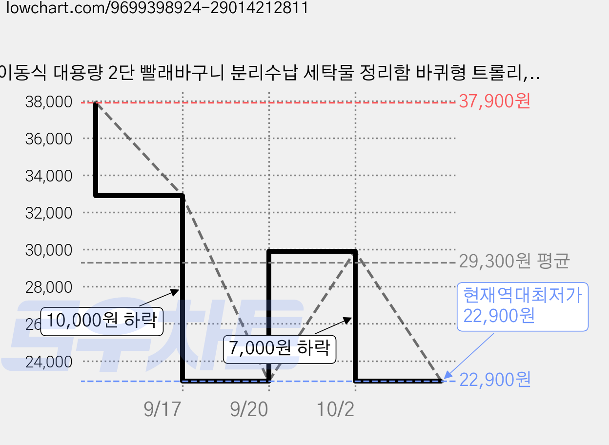 이동식 대용량 2단 빨래바구니 분리수납 세탁물 정리함 바퀴형 트롤리, 흰색 가격 변동 차트, 현재가 22,900원, 역대최저가