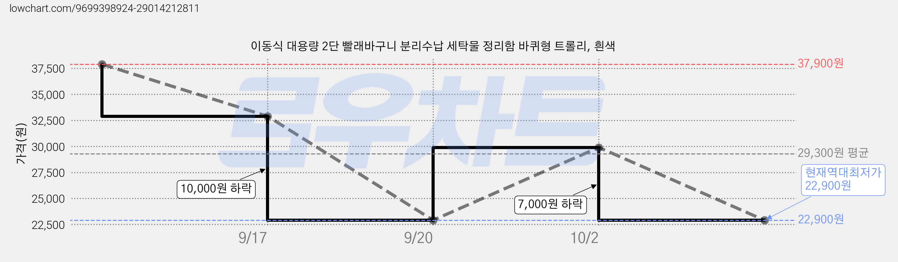 이동식 대용량 2단 빨래바구니 분리수납 세탁물 정리함 바퀴형 트롤리, 흰색 가격 변동 차트, 현재가 22,900원, 역대최저가